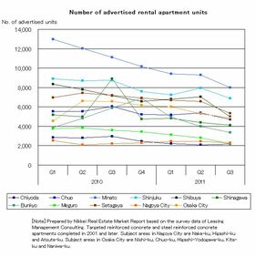 Apartment Rents on recovery trend as advertised units decrease