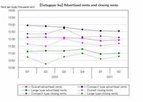 [Setagaya-ku] Stable balance of supply and demand (Q2 2011)