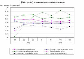 [Shibuya-ku] Number of advertised units significantly decreases (Q3 2011)