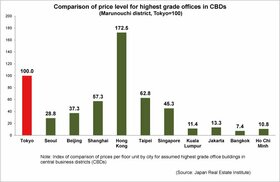 Tokyo second in office price in Asia: JREI survey