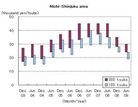 Shinjuku High Rise Rents Decline to 20,000-30,000 Yen Level