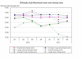 [Shinjuku-ku] Recovery of rents for large types continues (Q3 2011)