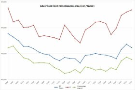 Retail Rent Survey: Omotesando (Q1 2015)