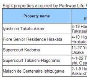 Singapore's PARKWAY LIFE REIT Acquires KENEDIX Nursing Home Portfolio