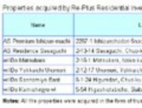 RE-PLUS Acquires Six New Apartment Buildings in Kobe, Hyogo and other Areas