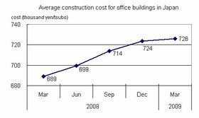 Office Building Construction Cost Rises: Nikkei Architecture Survey