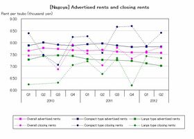 [Nagoya] Advertised rent on weak note (Q2 2012)