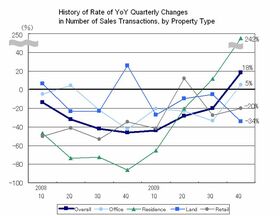 18% growth in number of transactions during 4Q 2009