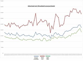 Retail Rent Survey: Shinsaibashi (Q2 2023)