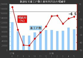 Condo Construction Turn Positive after 11 Months