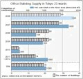 109 Large Office Buildings with Total Floor Area of 5,680,000 m2 Under Construction in Tokyo