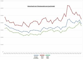 Retail Rent Survey: Omotesando (Q2 2020)