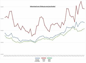 Retail Rent Survey: Shibuya (Q3 2021)