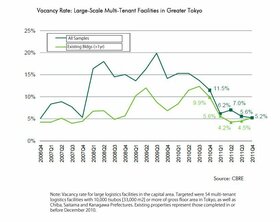 Logistics vacancies decline for two consecutive quarters: CBRE