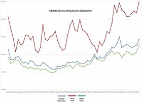 Retail Rent Survey: Shinjuku (Q2 2022)