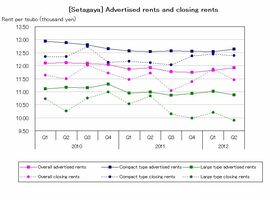 [Setagaya] Rent level continues to be stable (Q2 2012)