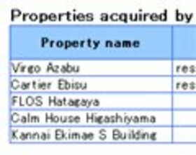 MORGAN STANLEY Acquires 5 Properties including Office Building in Kannai, Yokohama