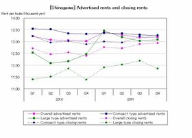 [Shinagawa] Advertised rent remains flat (Q4 2011)