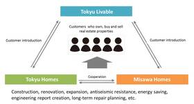 Tokyu Livable forms business alliance to improve commercial property values