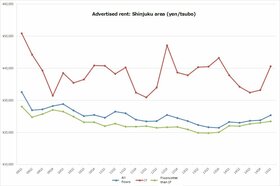 Retail Rent Survey: Shinjuku (Q1 2015)