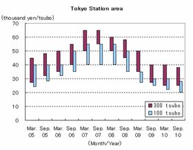 In Marunouchi, relocations accelerate while rents fall