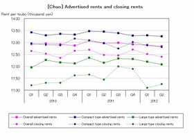 [Chuo] Rent for large types on moderate decrease (Q2 2012)
