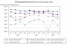 [Shinagawa] Rent for large types decreasing and supply increasing continues (Q3 2012)