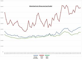 Retail Rent Survey: Ginza (Q3 2022)
