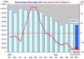 May Housing Starts Down, Six Months of YoY Decreases