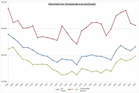 Retail Rent Survey: Omotesando (Q3 2015)