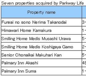 Singapore REIT PARKWAY LIFE Acquires Seven Nursing Homes