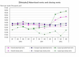 [Shinjuku] Supply decrease, rent favorable (Q3 2012)