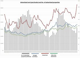 Retail Rent Survey: Shinjuku (2H 2024)