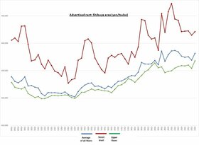 Retail Rent Survey: Shibuya (Q4 2022)