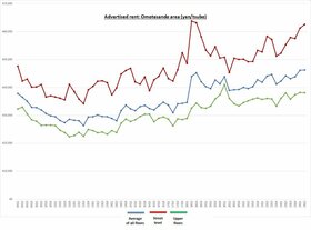 Retail Rent Survey: Omotesando (Q2 2024)