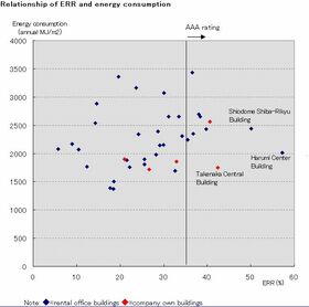 GREEN: Comparing planning stage building performance to actual operational stage energy consumption