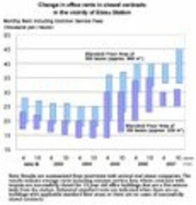 Office Rents Around Shibuya Station Increase by 3,000 to 4,000 Yen Per Tsubo Compared to Previous Year