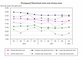 [Setagaya] Rents stable, supply increase of compact types notable (Q1 2012)