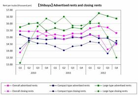 [Shibuya] Prominent drop in rent for both compact and large types (Q4 2012)