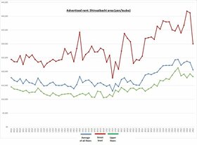 Retail Rent Survey: Shinsaibashi (Q2 2024)