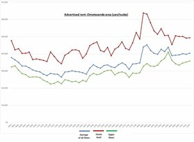 Retail Rent Survey: Omotesando (Q3 2021)
