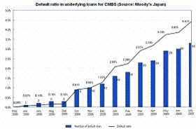 CMBS Loan Default Rate Rises Further
