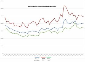 Retail Rent Survey: Omotesando (Q2 2021)