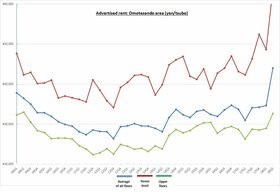 Retail Rent Survey: Omotesando (1st half of 2018)
