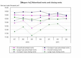 [Meguro-ku] Decrease in compact and increase in large types (Q3 2011)