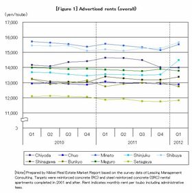 Apartment rents recovering as supply significantly decrease