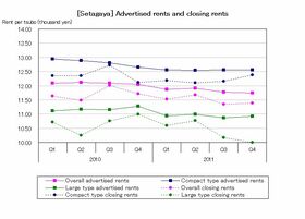 [Setagaya] Both compact and large types maintain a flat rate (Q4 2011)