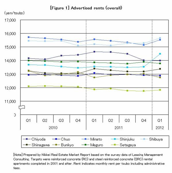 Apartment rents recovering as supply significantly decrease - NIKKEI ...