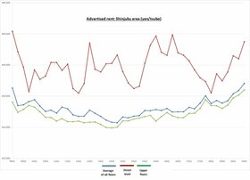 Retail Rent Survey: Shinjuku (Q3 2019)