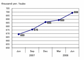 Construction Cost for Office Buildings Rises